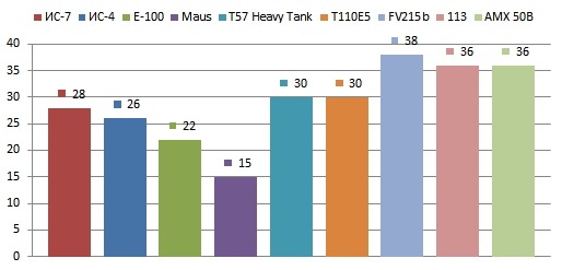 Скорость разворота танка ТТ 10