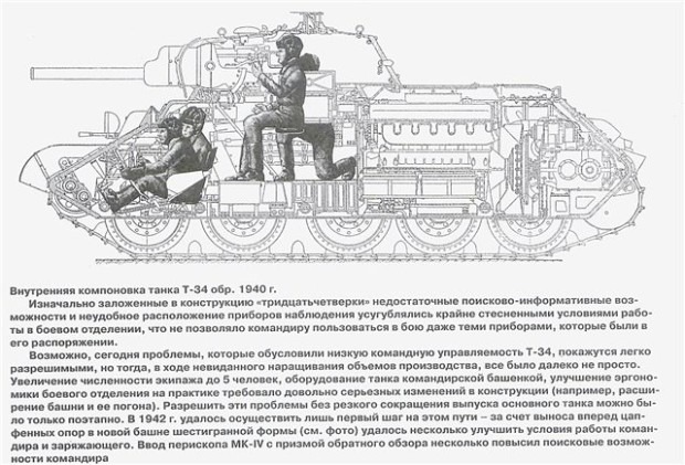 Т-34 обр.1940 расп. членов танка фото