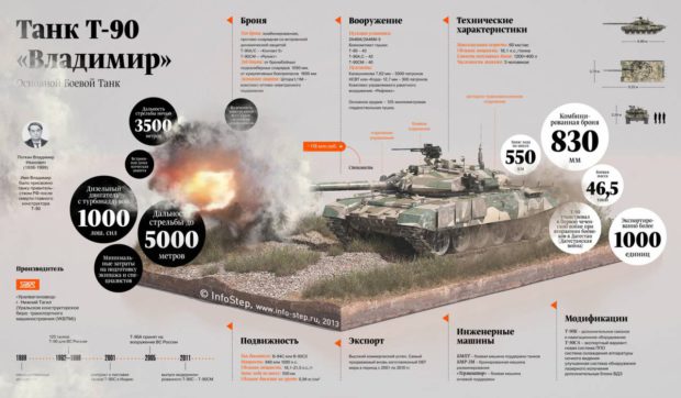 Т-90 инфографика
