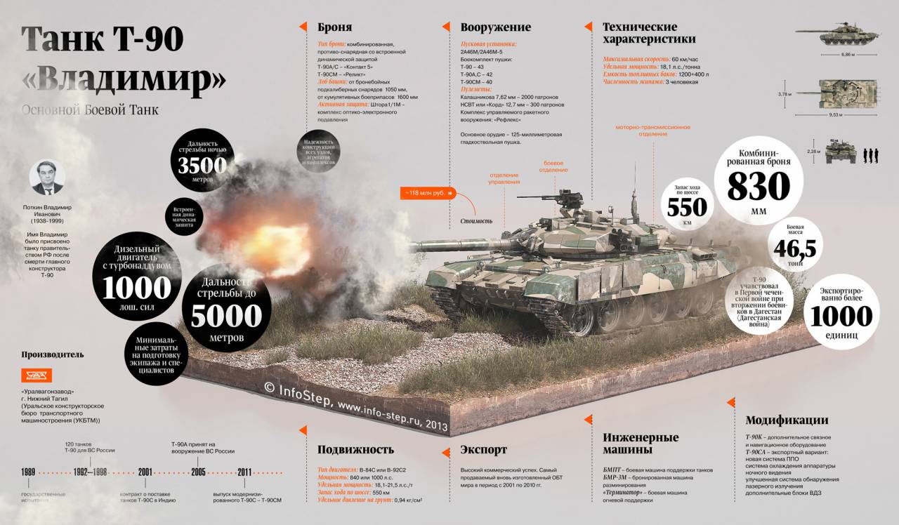 Т-90 «Владимир» - основной боевой танк | TANKI-TUT.RU - вся бронетехника  мира тут